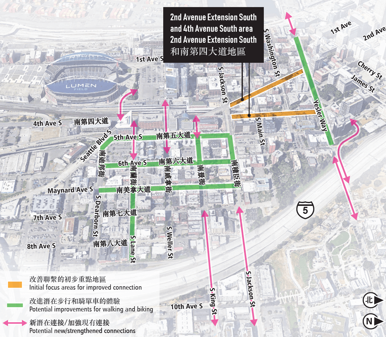 與北部重點地區的銜接路線地圖，包括南積臣街和Yesler Way之間的第四大道，以及積臣街和Yesler之間的2nd Avenue Extension。此地圖顯示的是南市中心區域周圍內的這個重點地區街道（以橘色特別標示），其中包括Chinatown-International District和Pioneer Square街區。此地圖也顯示可能對步行和自行車的改善作業（以綠色特別標示），以及潛在的新/強化銜接路線（以粉紅色箭頭線顯示）。所有重點地區都適用這些相同的改善作業。 